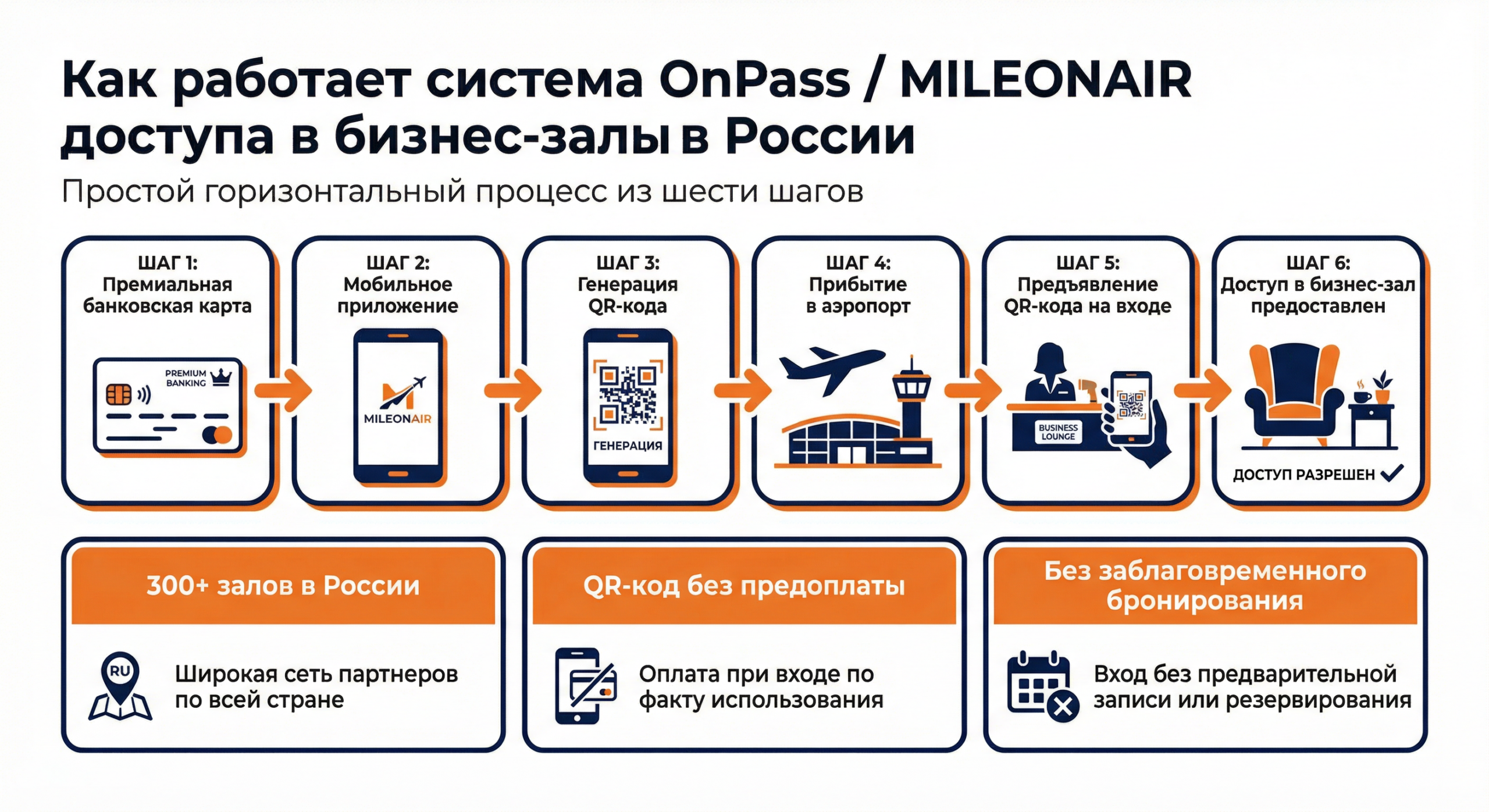 Схема работы OnPass MILEONAIR